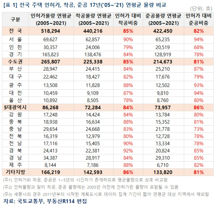 국토교통부·부동산R114 제공