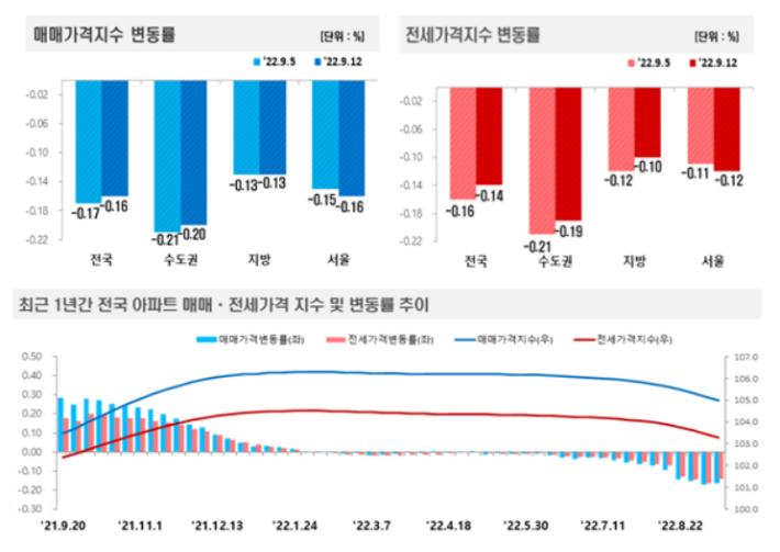 9월 2주(12일 기준) 주간 아파트가격 동향. 한국부동산원 제공