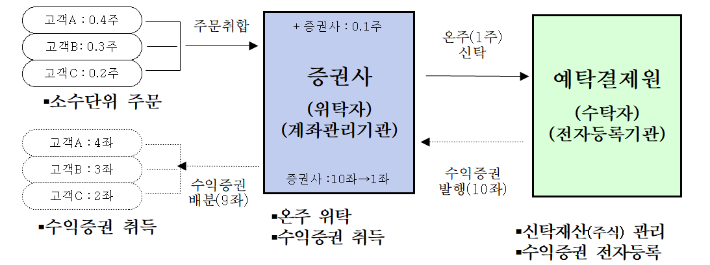 신탁제도를 이용한 소수 단위 주식 거래 구조. 기재부 제공