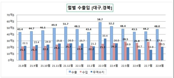 8월 대구·경북 수출 48억 달러…10.6% 증가