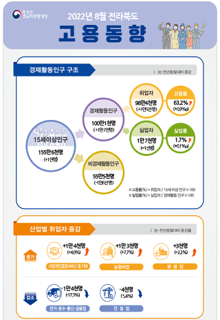 호남지방통계청 제공