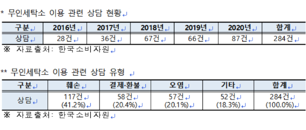 무인세탁소 이용관련 소비자 상담 현황과 유형. 공정위 제공