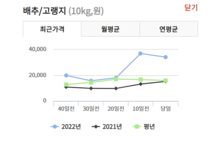 한국농수산식품유통공사(aT) 농산물유통정보에 게시된 9월 15일 배추 가격. aT 홈페이지 캡처