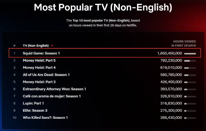 '오징어 게임', 넷플릭스가 공개한 비(非)영어권 시리즈 중 최초로 미국에서 21일 연속 '오늘의 톱 10' 1위 기록했다. 또한 공개 1년이 넘은 현재도 '오징어 게임'은 넷플릭스 TV(비영어) 부문에서 부동의 1위를 지키고 있다. 넷플릭스 제공