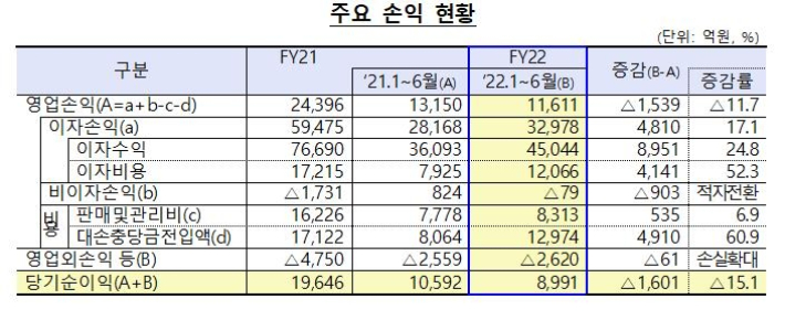 올해 상반기 저축은행 순익 8991억원…전년대비 15% 감소 - 노컷뉴스