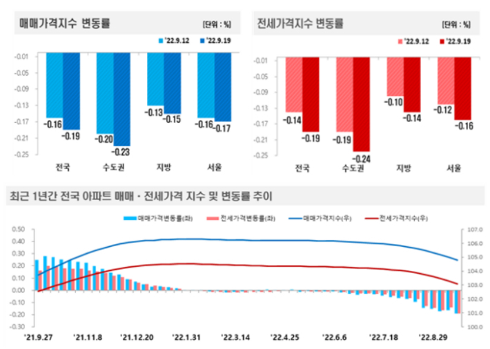 한국부동산원 제공