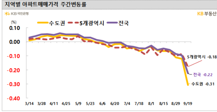 KB부동산 제공