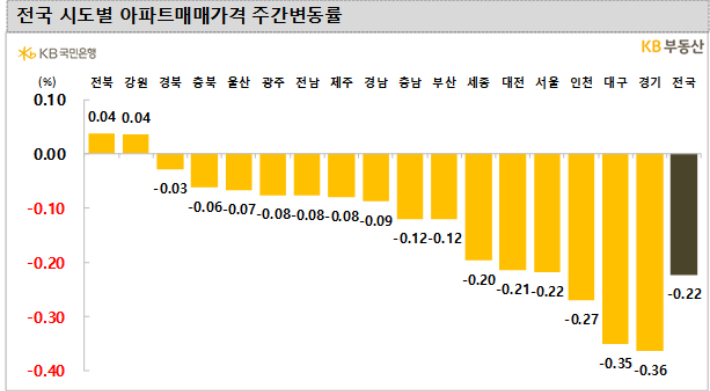 KB부동산 제공