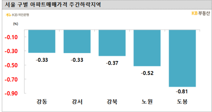 KB부동산 제공