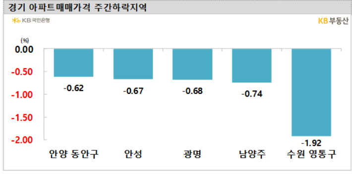 KB부동산 제공