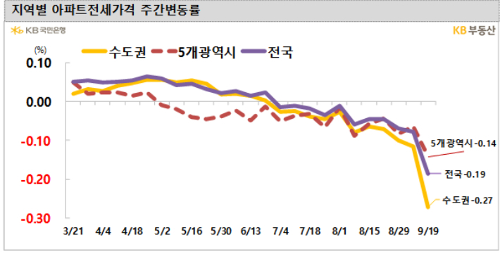 KB부동산 제공