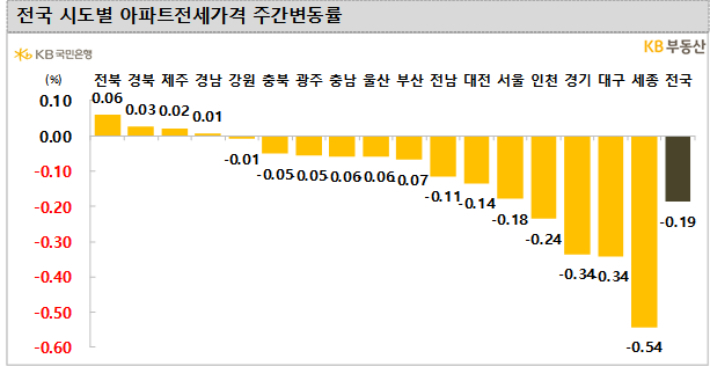 KB부동산 제공