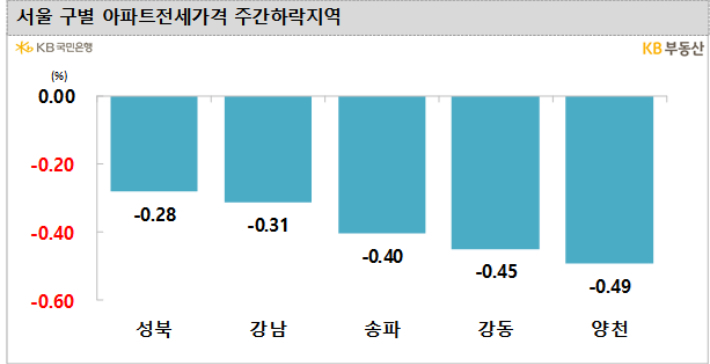 KB부동산 제공