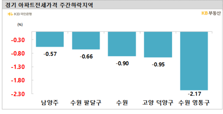 KB부동산 제공