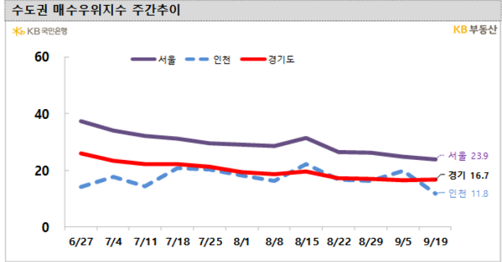 KB부동산 제공