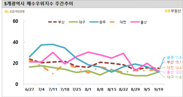 KB부동산 제공