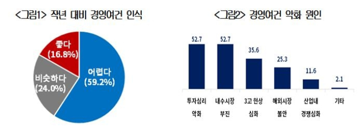 대한상의-코리아스타트업포럼, 스타트업 애로 현황 조사. 대한상의 제공