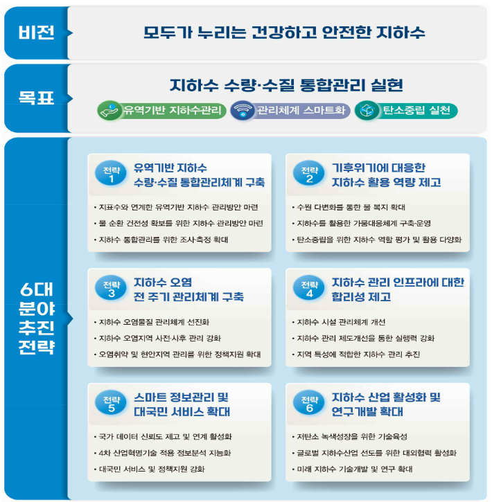 제4차 지하수관리기본계획(안) 비전·목표 및 추진전략. 환경부 제공