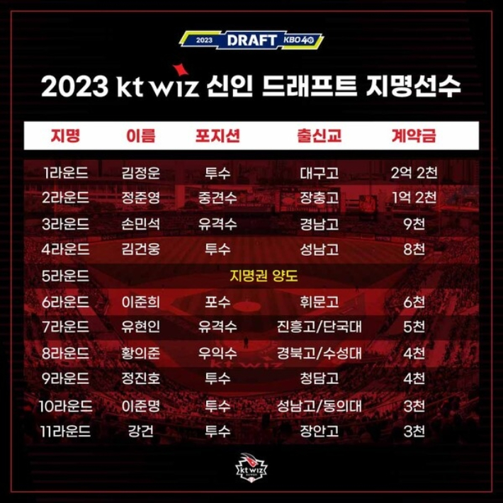 KT WIZ 2023년 신인 계약 결과. kt wiz