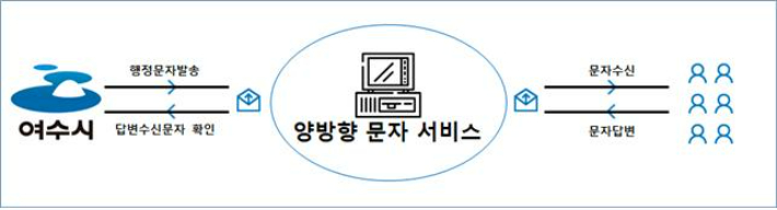 여수시가 전남 최초로 시민소통 양방향 문자서비스를 시작했다. 여수시 제공