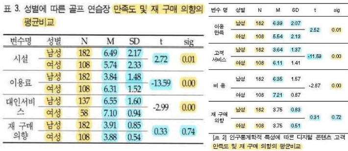 골프 연습장의 이용만족과 재 구매 요인에 미치는 영향(왼쪽), 디지털 콘텐츠의 이용만족이 재 구매 요인에 미치는 영향. 서동용의원실 제공