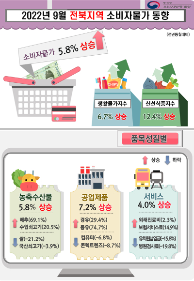 통계청 전주사무소 제공