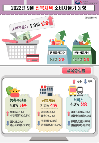 통계청 전주사무소 제공