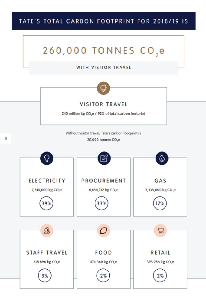 영국 테이트 미술관이 발간한 보고서. 관객 이동, 직원 출장, 전기와 가스 사용 등 미술관에서 배출한 탄소량을 명시하고 있다. 테이트 미술관 홈피 캡처 