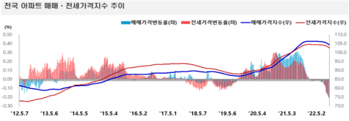 한국부동산원 제공