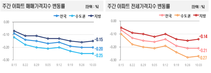 한국부동산원 제공