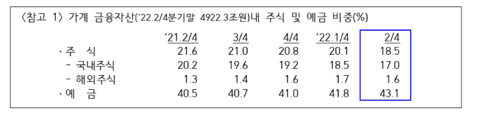 가계 금융자산 중 자산종류별 비중. 한국은행 제공