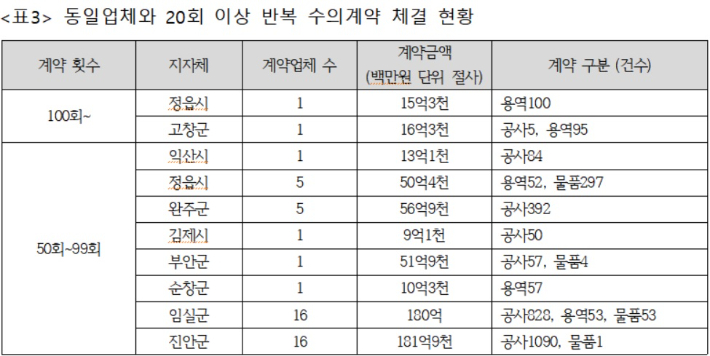 참여자치전북시민연대가 최근 2년 동안 전북 14개 시·군의 1인 수의계약 체결 현황 실태조사를 6일 발표했다. 참여자치전북시민연대 제공