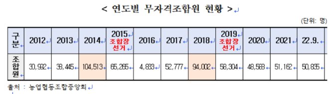 농협의 연도별 무자격조합원 현황. 어기구 의원실 제공