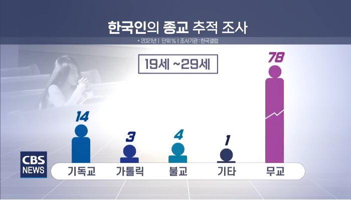 종교를 갖고 있지 않다는 응답이 80%에 달한다. 한국교회가 눈여겨봐야 할 부분이다. 