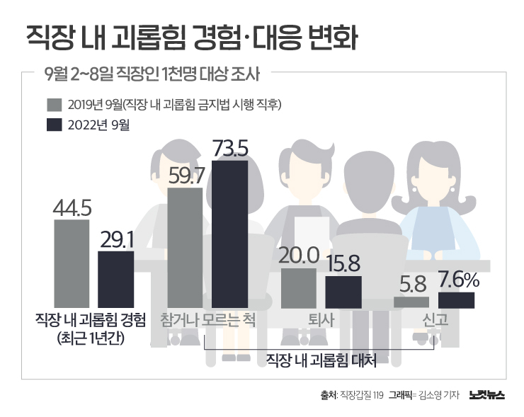 갑질·괴롭힘 줄었지만 대처는 여전해…참는 직장인만 73.5%[그래픽뉴스] - 노컷뉴스