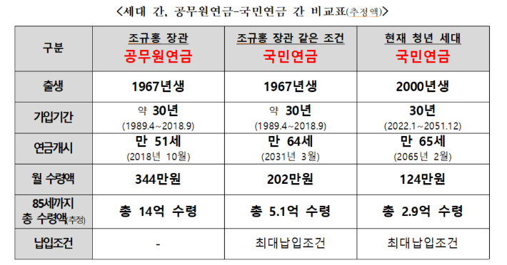 국민연금공단 산출자료 신현영 의원실 재구성. 민주당 신현영 의원실 제공 