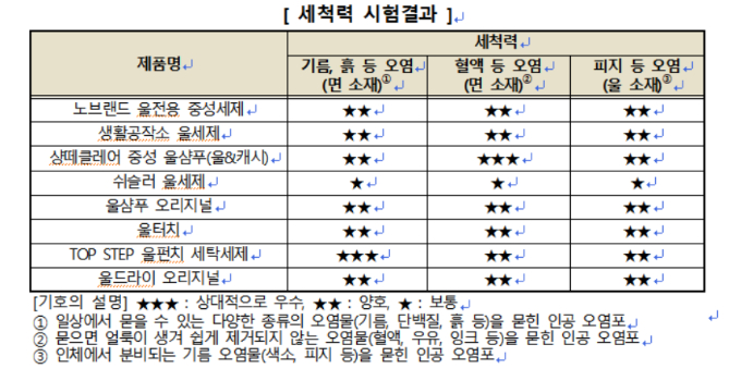 한국소비자원은 시중의 의류용 중성세제 8개 제품을 대상으로 품질, 안정성 등을 조사해 그 결과를 11일 발표했다. 한국소비자원 제공