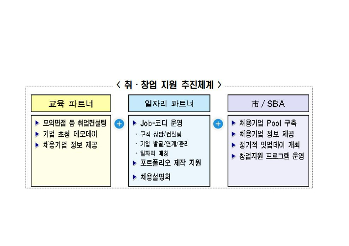 취업과 창업 지원 체계도. 서울시 제공