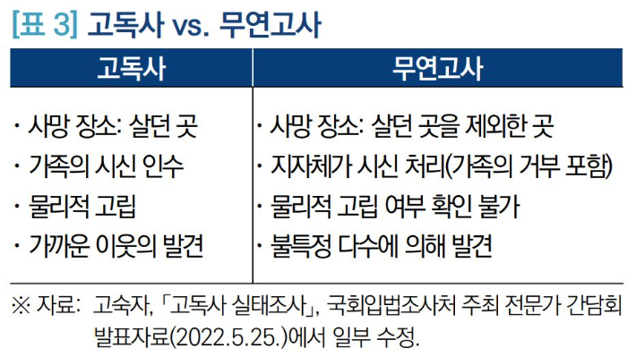 국회입법조사처, '초고령사회 대비 고독사 대응 현황과 과제'(2022) 캡처