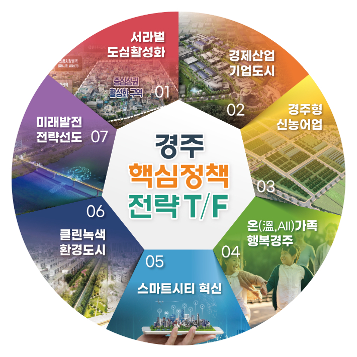 경주 7대 핵심정책 세부 목록. 경주시 제공