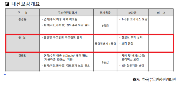 국립한국자생식물원 내진보강설계용역 보고서 안전등급 내역. 윤미향 의원실 제공