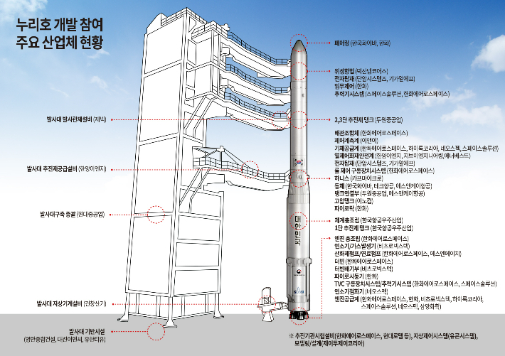 누리호 개발 참여 주요 산업체 현황. 항우연 제공