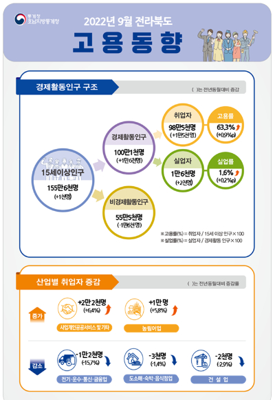 통계청 전주사무소 제공