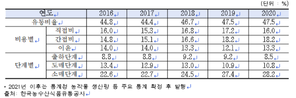 농산물 연도별 유통비용 비율 현황. 어기구 의원실 제공