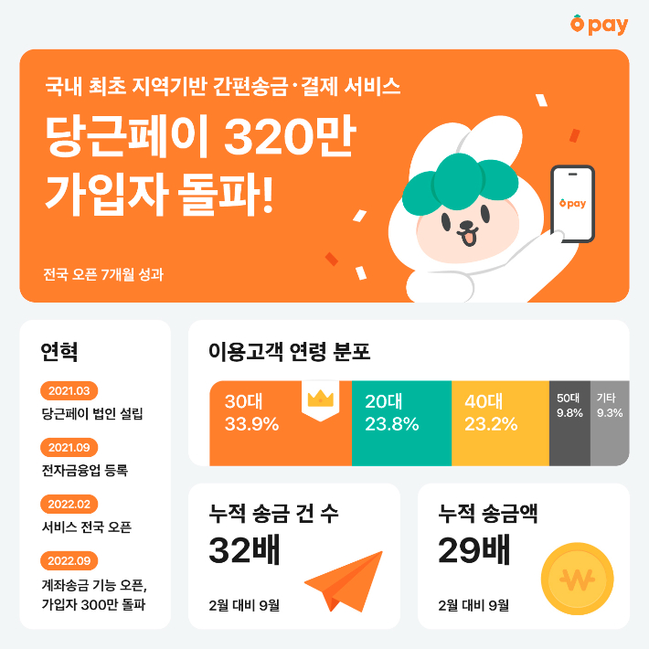 당근페이 가입자 320만 돌파 인포그래픽. 당근마켓 제공 