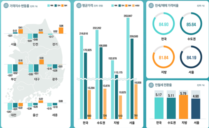 한국부동산원 제공