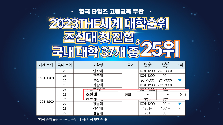 조선대학교 제공