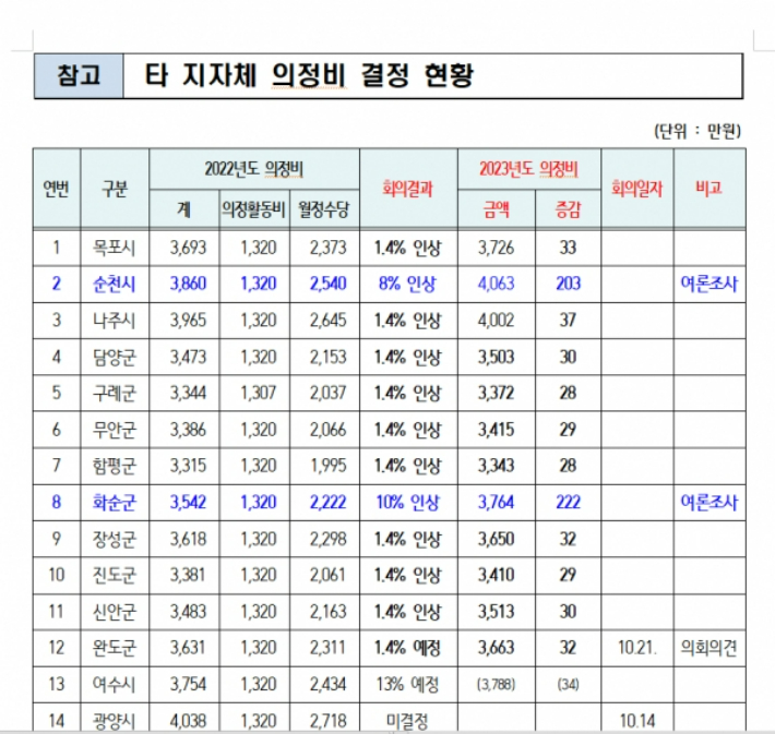 타 지자체 의정비 결정 현황. 여수시 제공