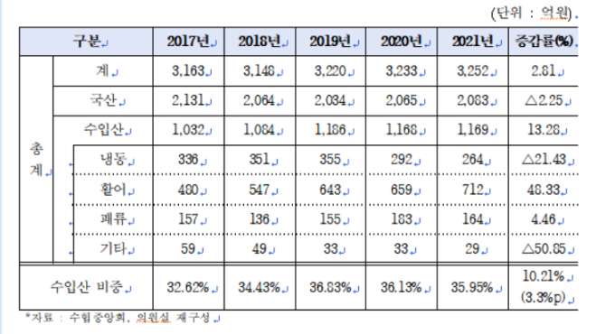 최근 5년간 노량진수산시장 수산물 판매 규모. 어기구 의원실 제공