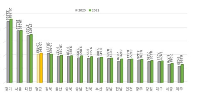 2021년 지역 과학기술혁신역량평가표. 홍석준 의원실 제공